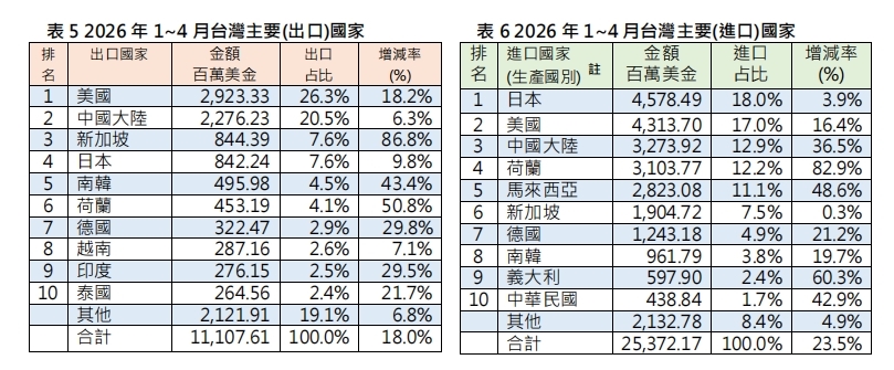 台灣機械出口連15紅 4月大增近17%