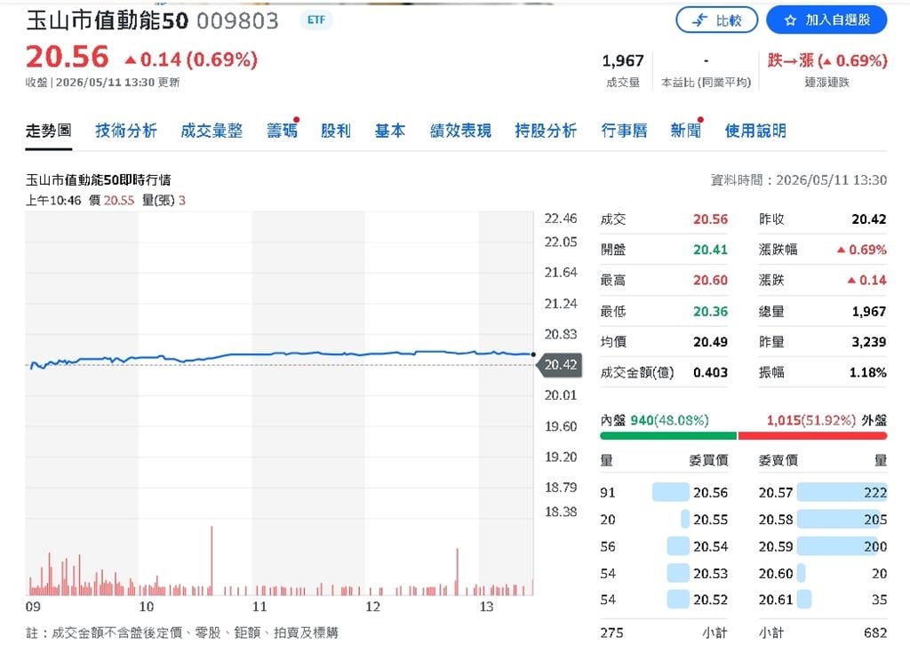 台股強到外資瘋搶！55億美元回流　