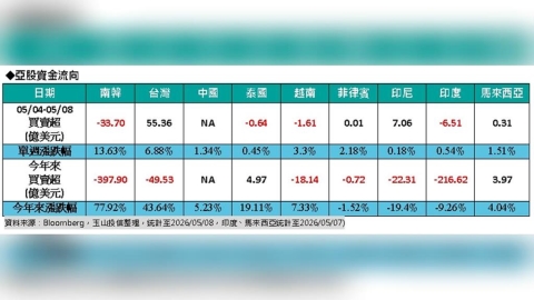 台股強到外資瘋搶!55億美元回流