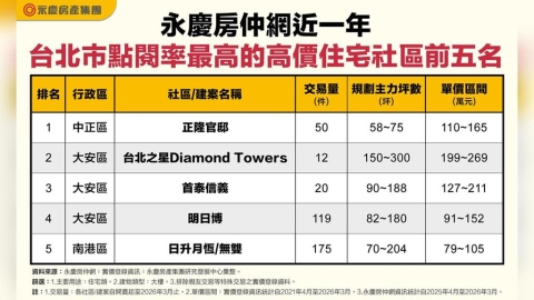 北市豪宅點閱王出爐！「正隆官邸」奪冠　台北之星每坪飆269萬最吸睛