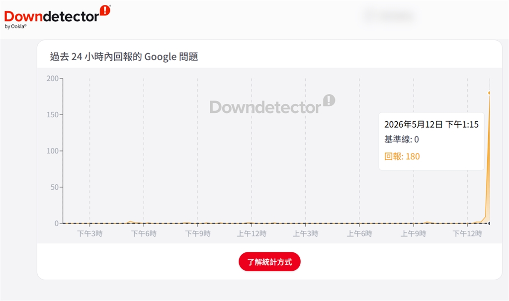 最新／Google大當機！搜尋功能無法使用