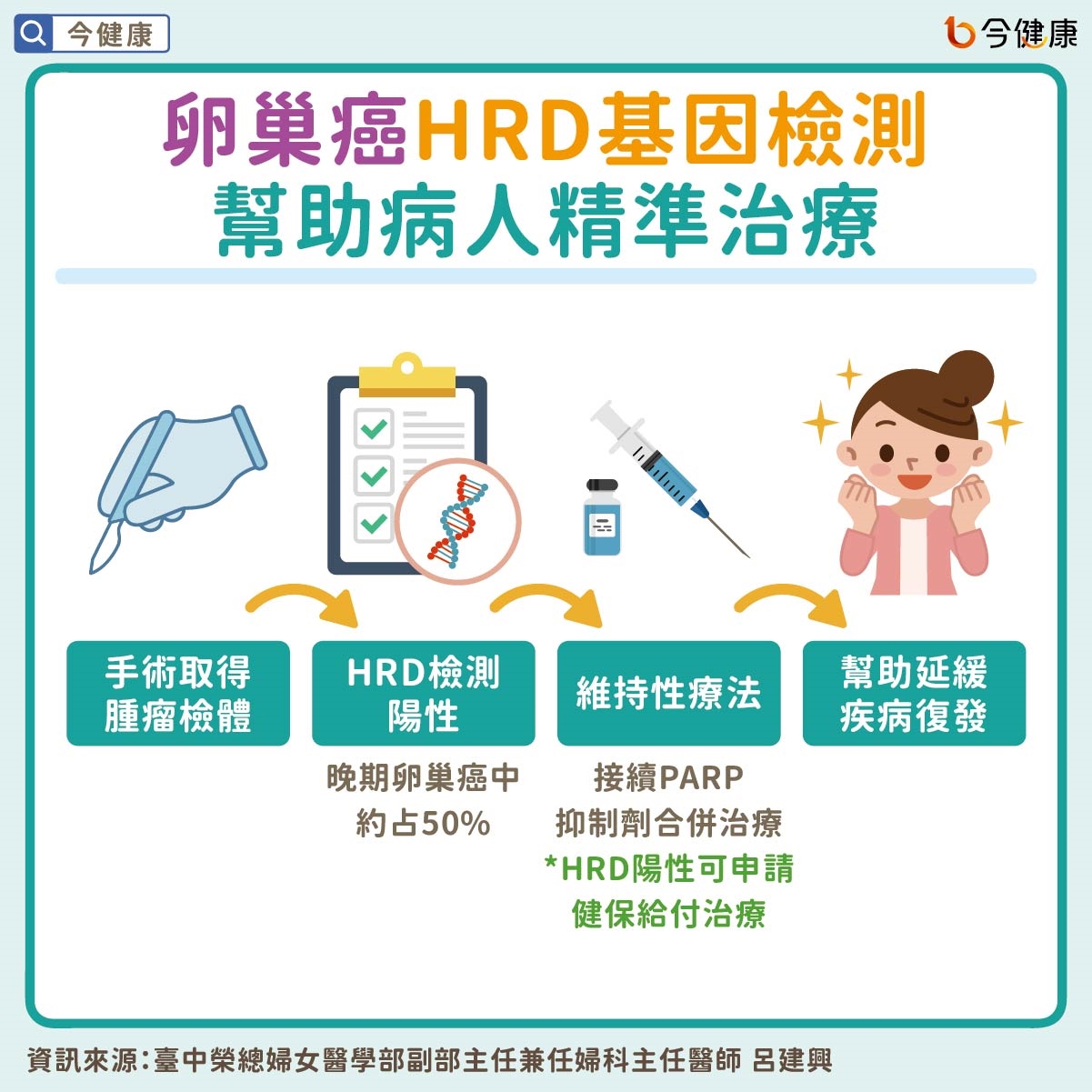 產檢意外揪出晚期卵巢癌！HRD基因檢測助精準治療迎新生