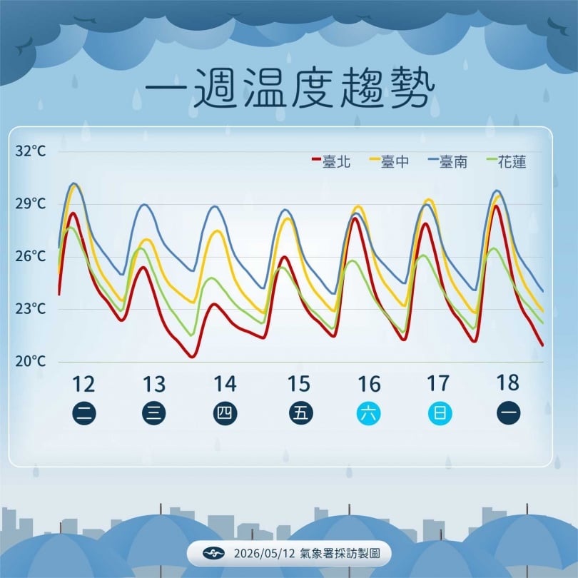未來一週溫度趨勢。（圖／氣象署提供）