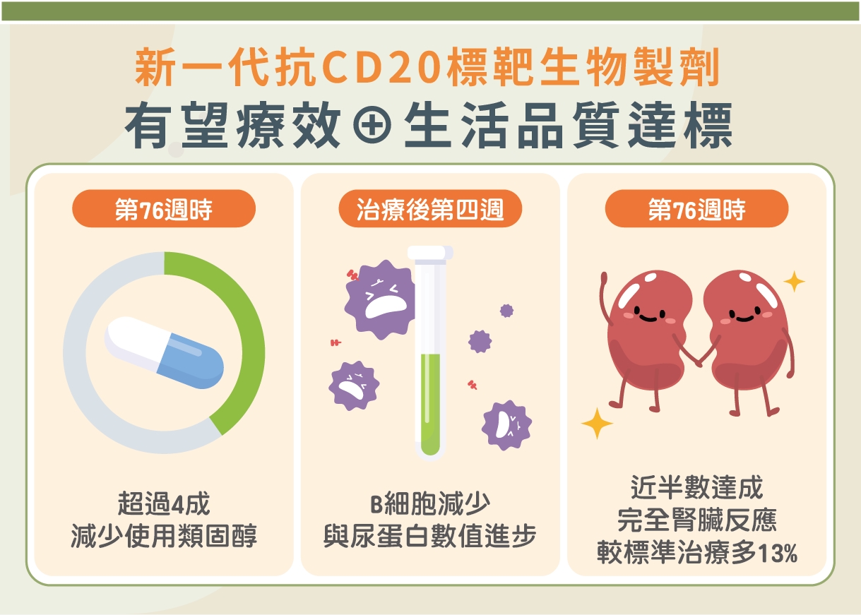 紅斑性狼瘡每2人就1人併發腎炎！新抗CD20標靶生物製劑助類固醇減量