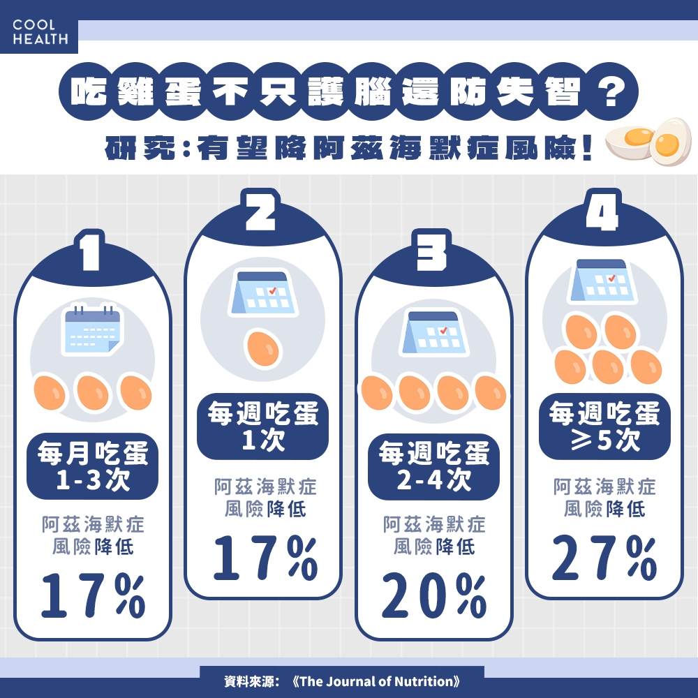 雞蛋不只護腦還防失智? 每週吃助降低阿茲海默症風險