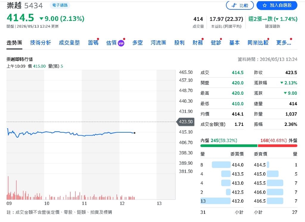 崇越科技串聯日系材料與台灣晶圓廠 AI時代最大受益者之一