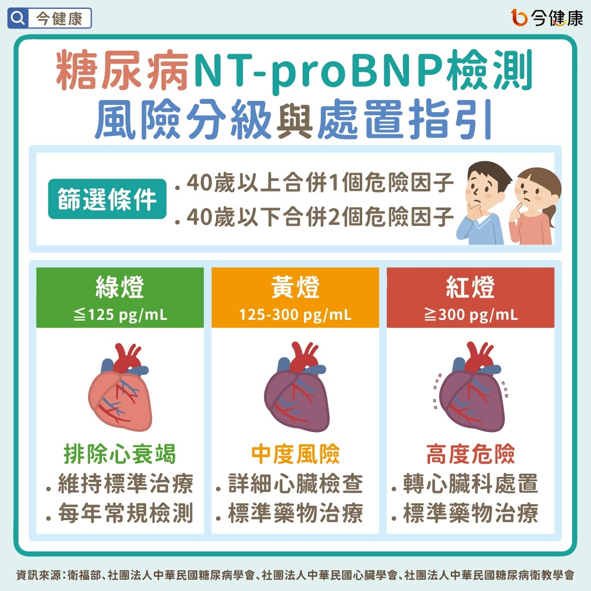 #糖尿病 #心衰竭 #NT-proBNP #檢測 #治療