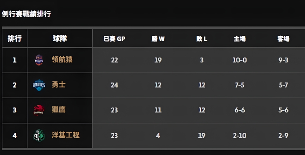 PLG(影)／史詩級不敗神話！領航猿拚單季首次主場全勝　盧峻翔連霸MVP還差一步