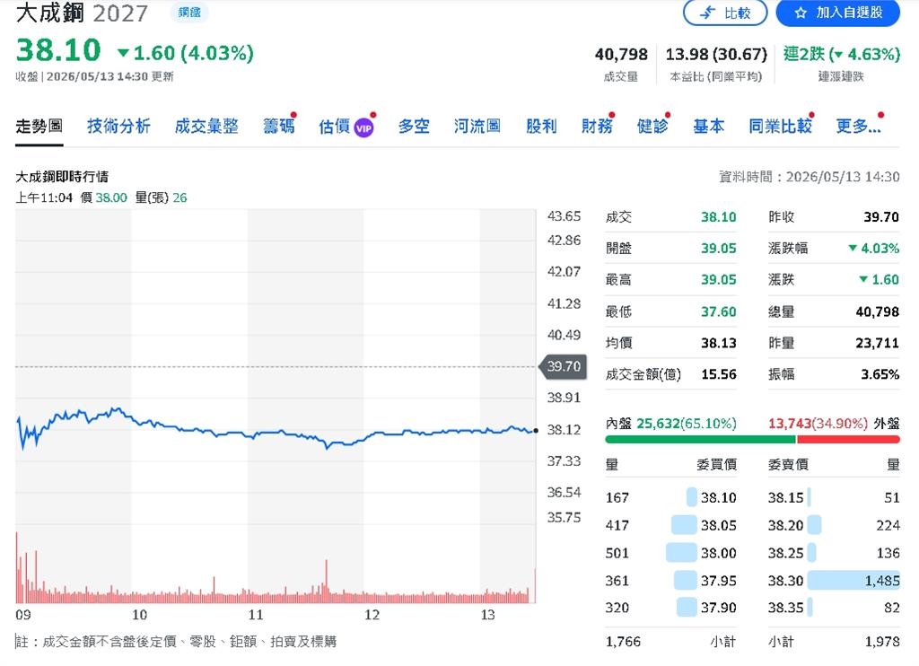美國鋼鋁價格狂飆　大成鋼4月營收刷新歷史高點