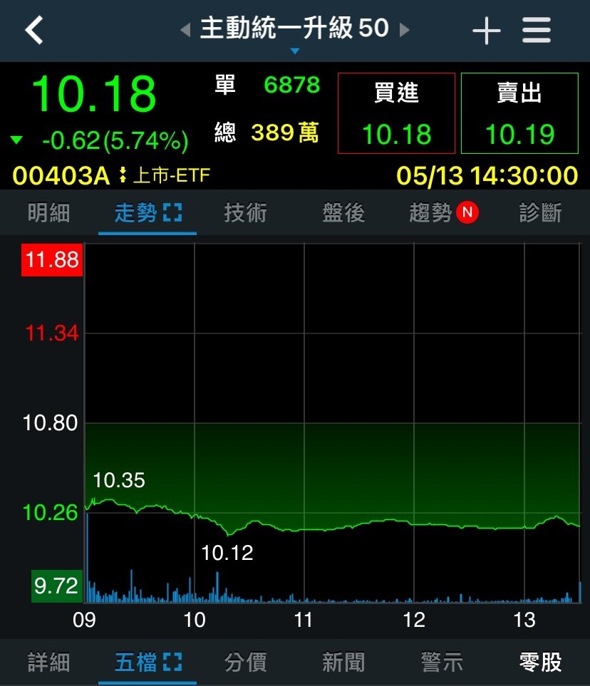 「ETF新秀」兩日爆807萬張天量！他一早狂賣「怕你們追太高」：只能幫到這