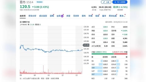 AI、半導體訂單大爆發！飛捷、亞力獲投顧同步喊買　目標價上看175元、152元