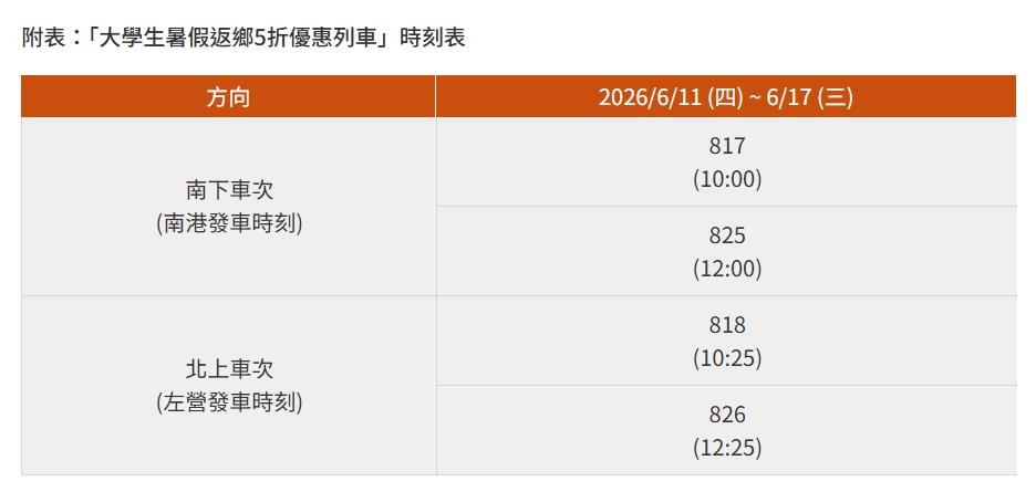 快新聞/高鐵「半價優惠」方案來了!加開28班次服務1族群、搭乘時間曝光