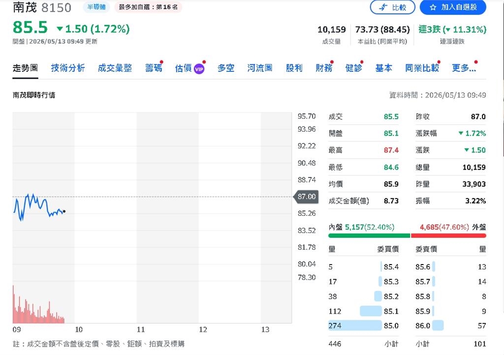 南茂科 Q1營收衝近4年新高 封測景氣回來了