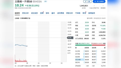 ETF爆量背後藏風險?主動統一升級50 ETF 狂飆掀溢價警訊今重挫