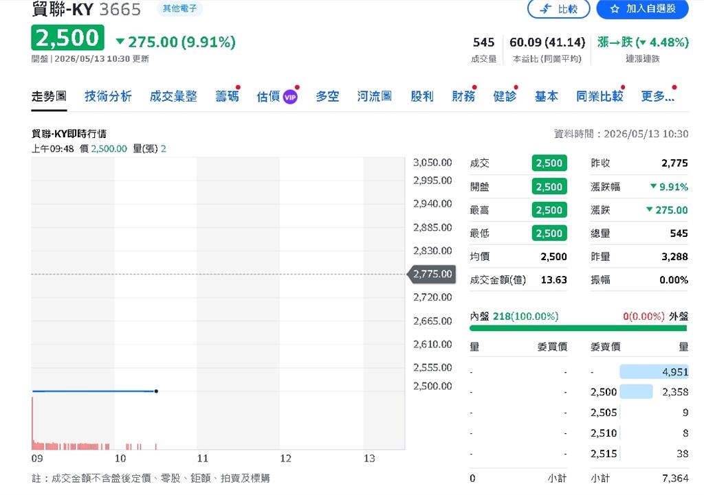 光互連開始放量!貿聯-KY 搶進AI下一波基建