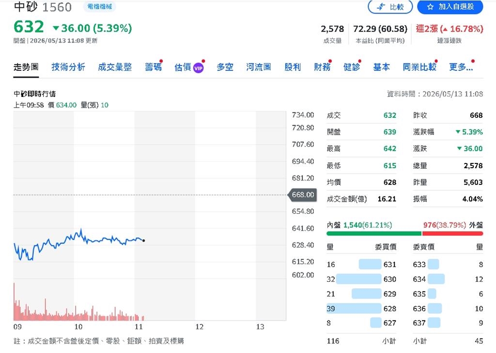 AI先進製程撐場!中砂 Q1獲利衝高、三大事業全面優於預期