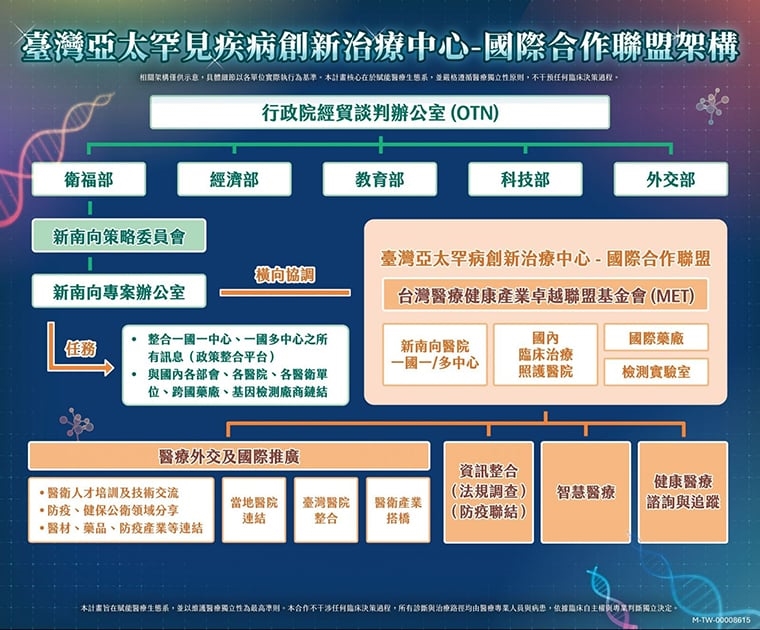 亞太罕病創新治療中心啟動！ 強化台灣醫療軟實力輸出