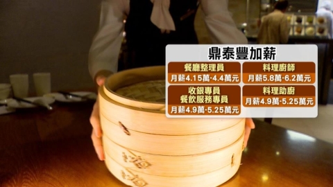 羨慕！鼎泰豐平均加薪3.5%　廚師月薪直逼6.2萬、服務專員最高月薪曝