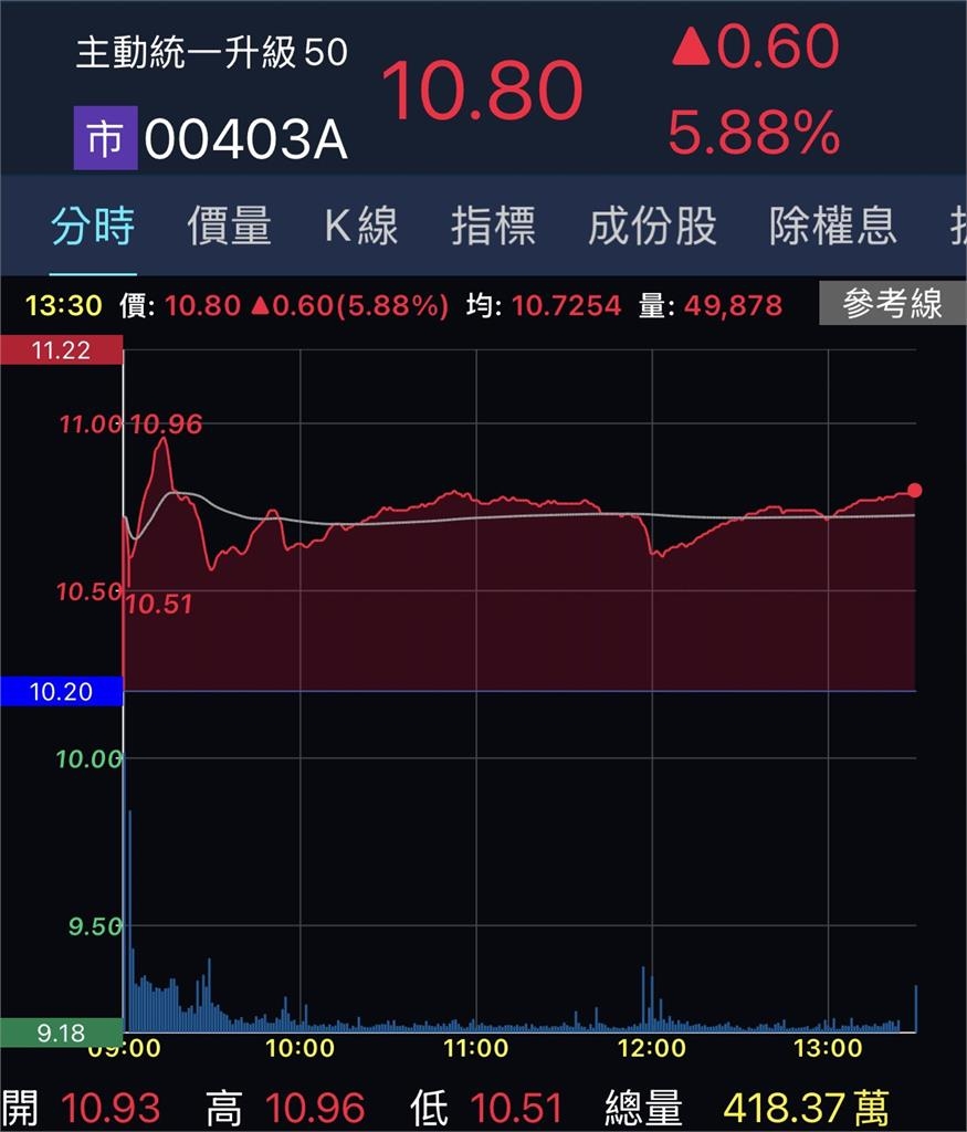 差1字差很大！投資人搶買00403A竟買成「這1檔港股」股價莫名飆漲13％笑翻網