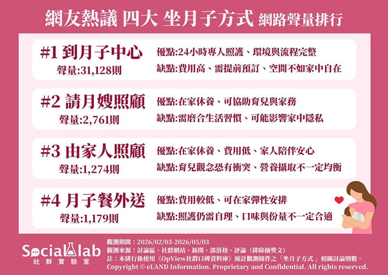 產後照護怎麼安排？ 月子中心24小時專人服務關注度高