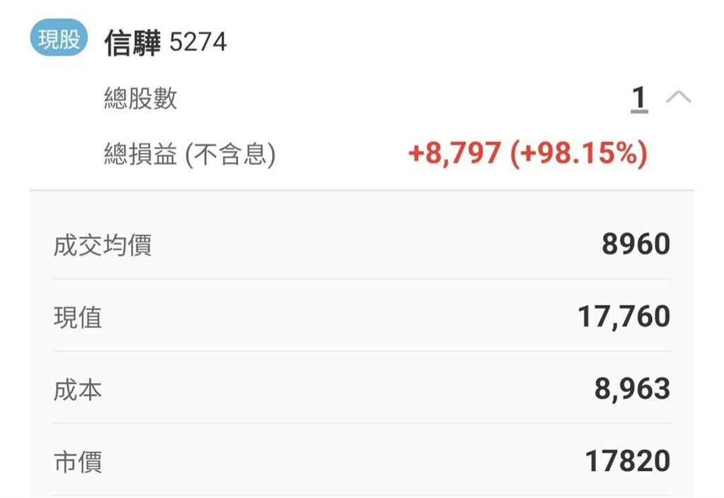 只買1股賺到國產車!這1檔股王「報酬率翻倍近100%」網見真實獲利數字全跪了
