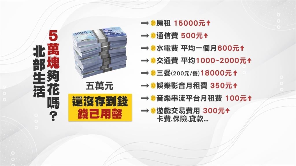 台北「月薪5萬」夠嗎？　民眾嘆：生存以上生活未滿
