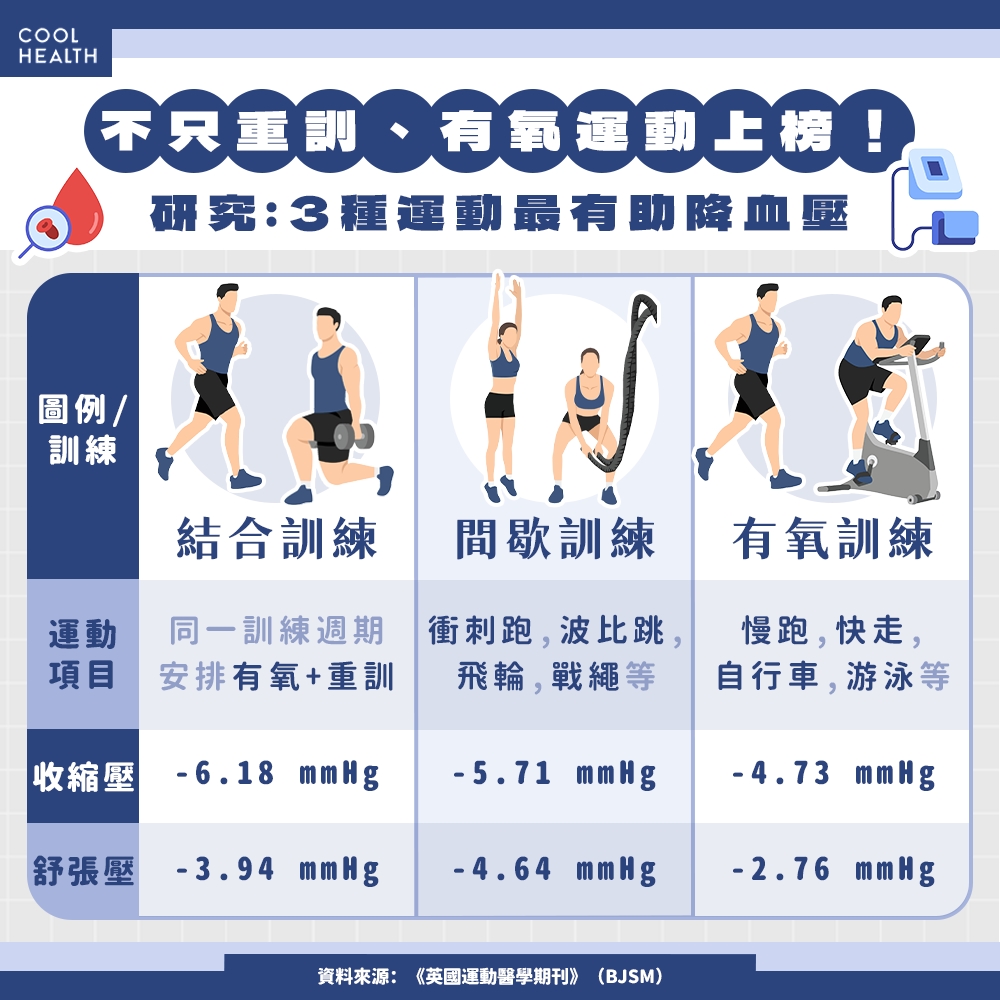 不只有氧和重訓? 研究揭 3 種降血壓效果最強的運動模式