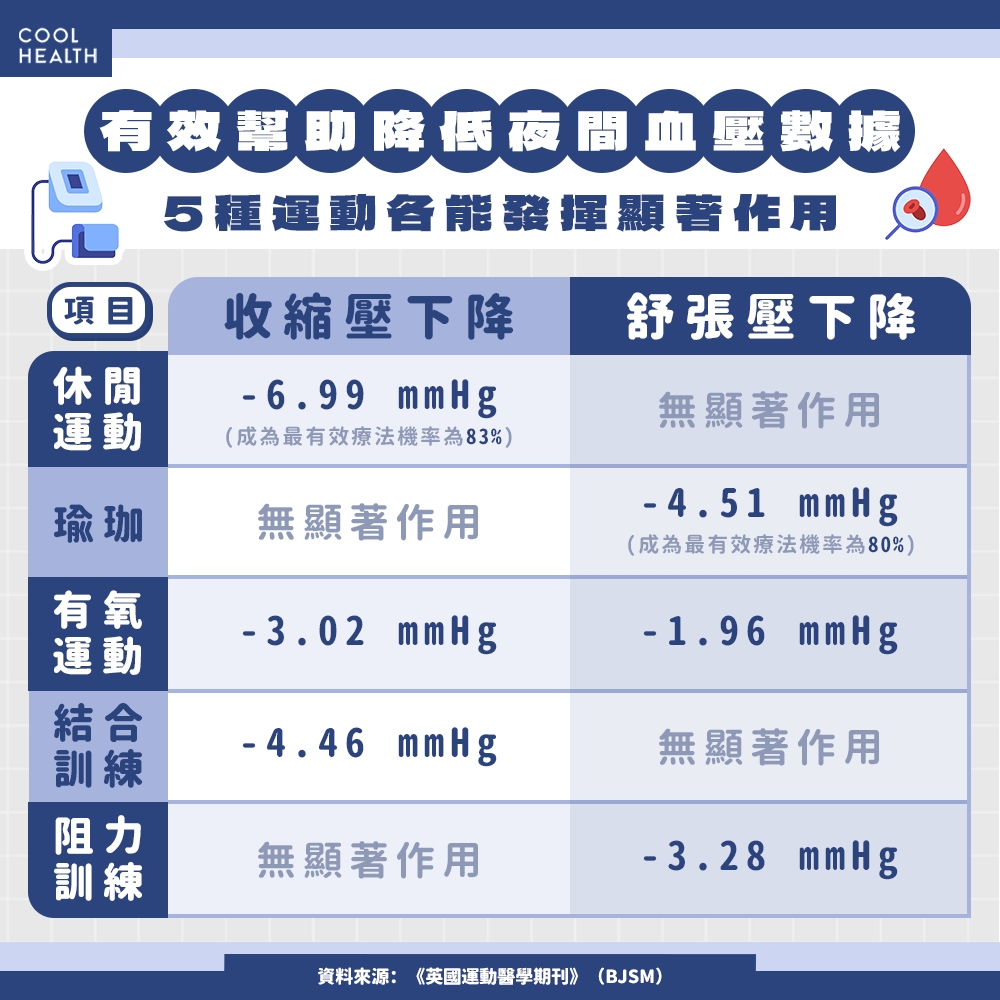 高血壓只靠吃藥不夠? 研究曝「3運動」降血壓最有效:第一名竟不是重訓