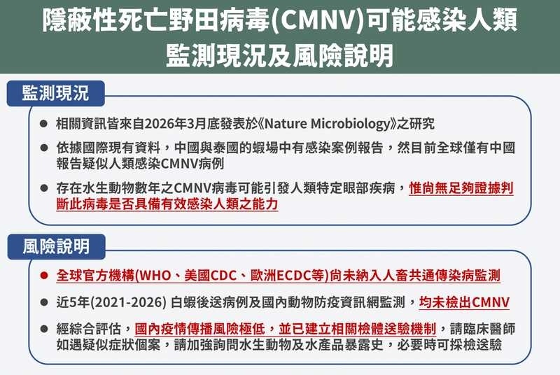研究稱「隱蔽性死亡野田病毒」恐跨物種感染 疾管署已建立送驗機制