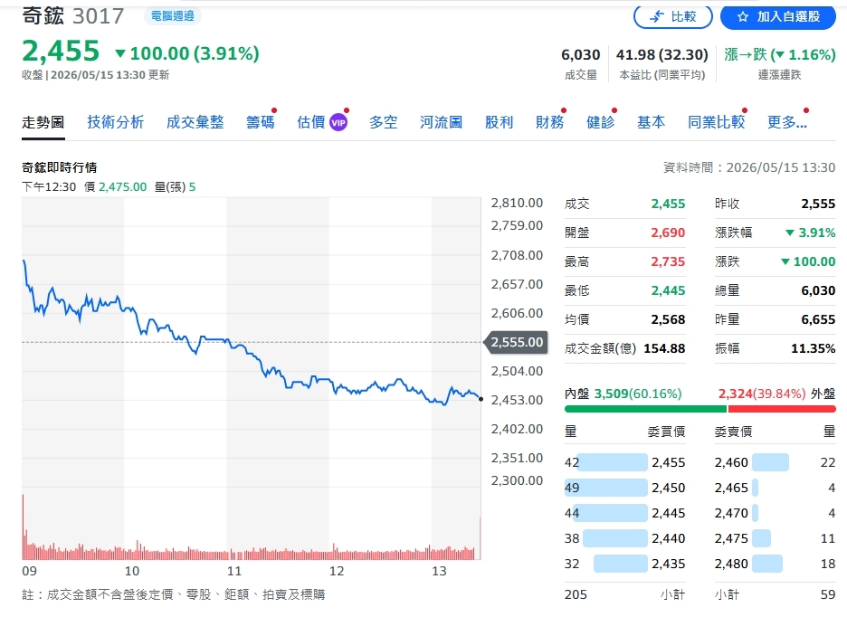 AI散熱王者再進化！奇鋐淡季逆天創高 EPS衝20元