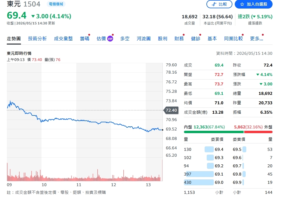 東元轉攻電力能源＋資料中心　元大投顧：2026成長30～40%