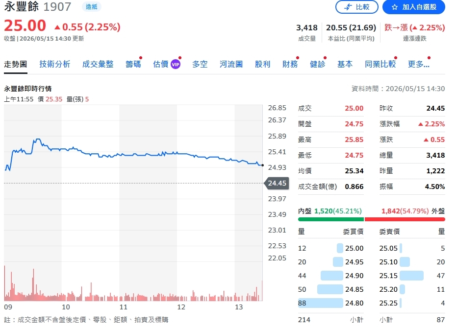 永豐餘Q1轉盈背後　藏著一場「氣候科技」大轉型