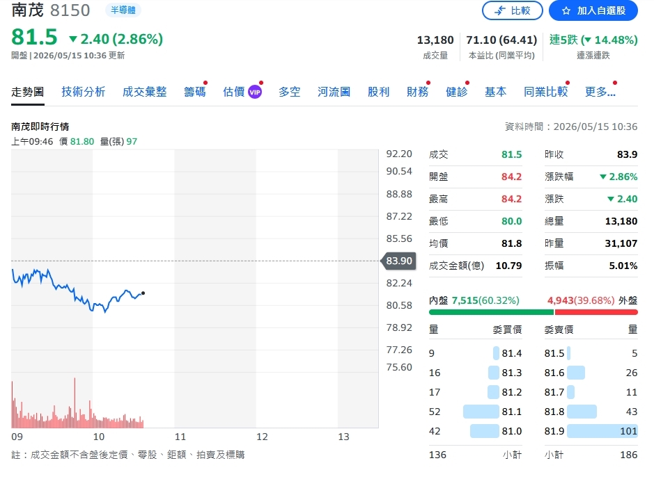 保瑞、南茂題材全開！法人卻同步降溫：夢很大、獲利還要等
