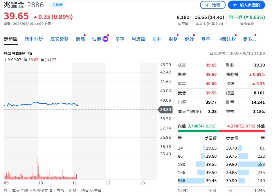 兆豐金 4 月獲利暴衝 48 億!累計大賺 142 億 EPS 直逼1元