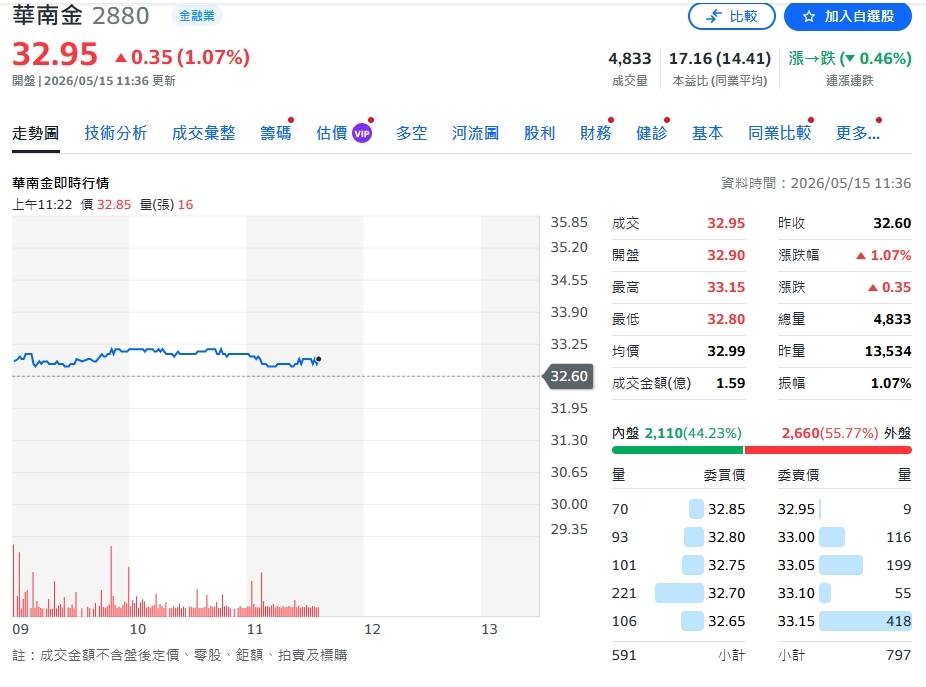 金融穩賺代表!華南金4月獲利34億 累計破百億