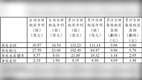 金融穩賺代表!華南金4月獲利34億 累計破百億