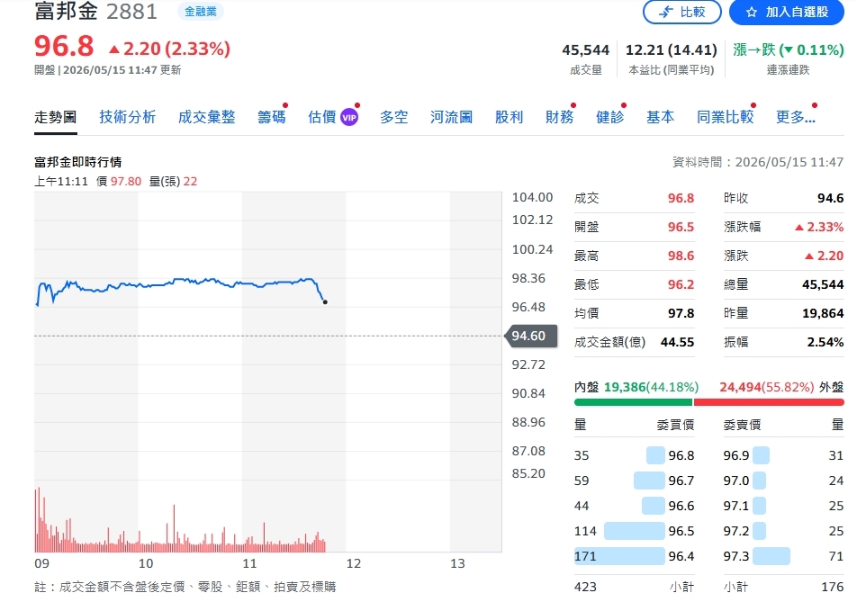富邦金融曝4月獲利388億 EPS超2025全年!
