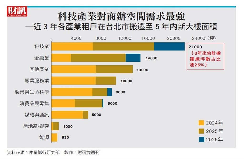 全球董事會成員首次訪台　分享企業「回流辦公室」新趨勢 仲量聯行：AI正重寫