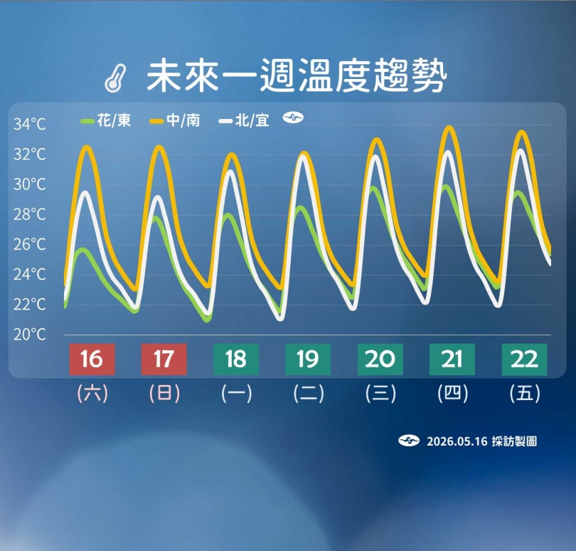 未來一周溫度趨勢。(圖/氣象署提供)