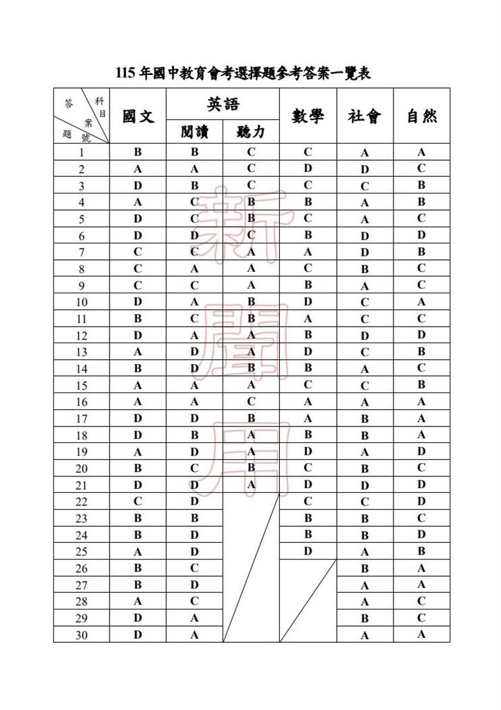 最新／國中會考結束！五科參考答案出爐