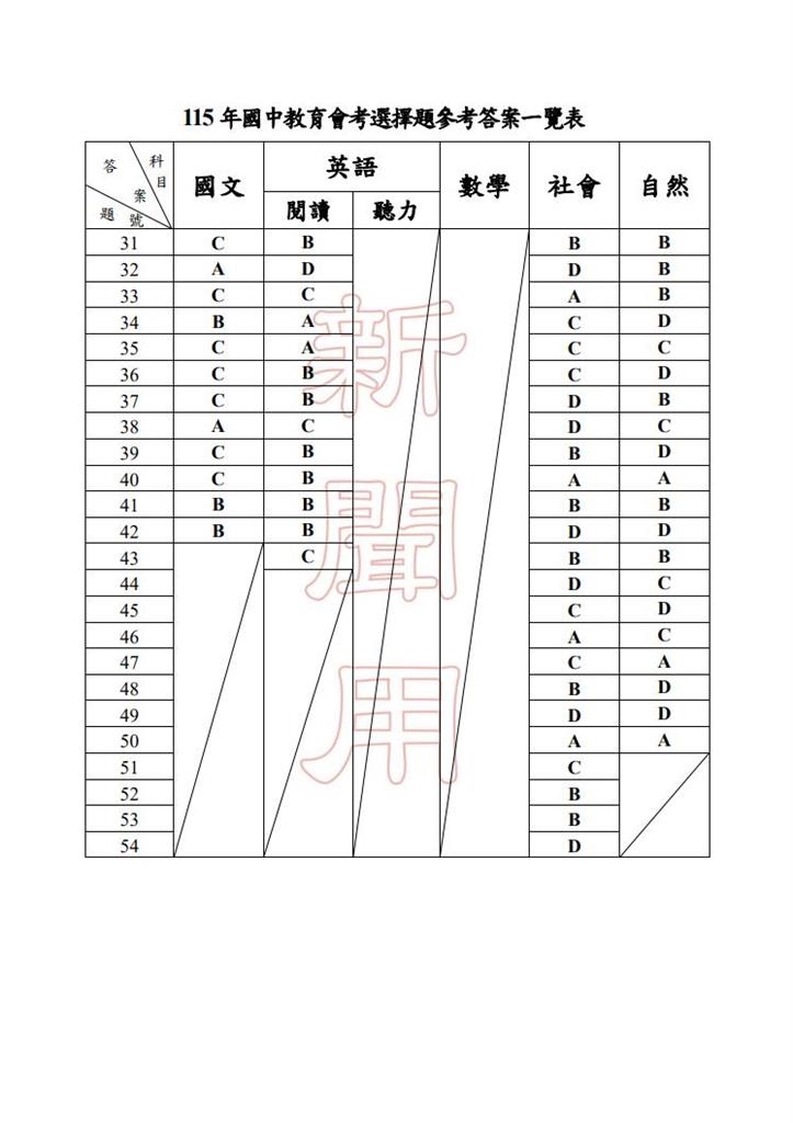 最新／國中會考結束！五科參考答案出爐