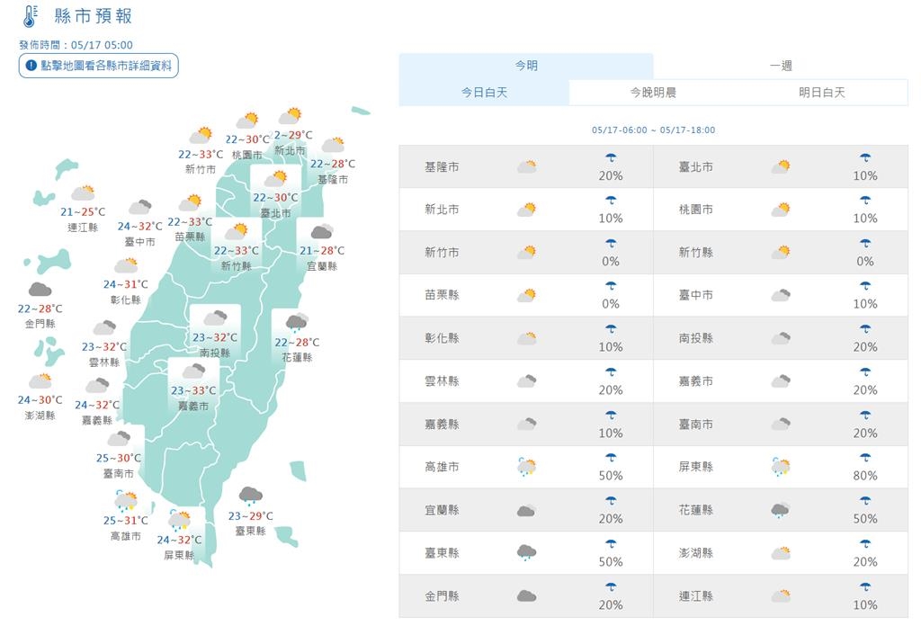 快新聞/各地多雲到晴「高溫飆36度」!中南部午後防大雨