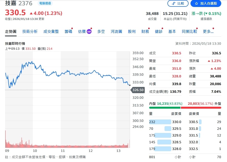AI需求全面爆發 技嘉營收獲利雙創高 伺服器占比逾7成