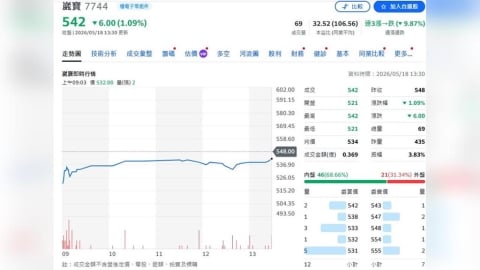 AI網通需求爆發 崴寶800G/1.6T接力放量-民視財經網