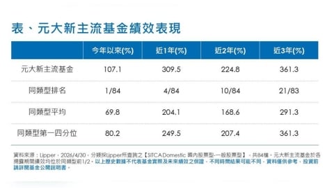 台股被AI推飛：基金績效全面爆表、最高破百％-民視財經網