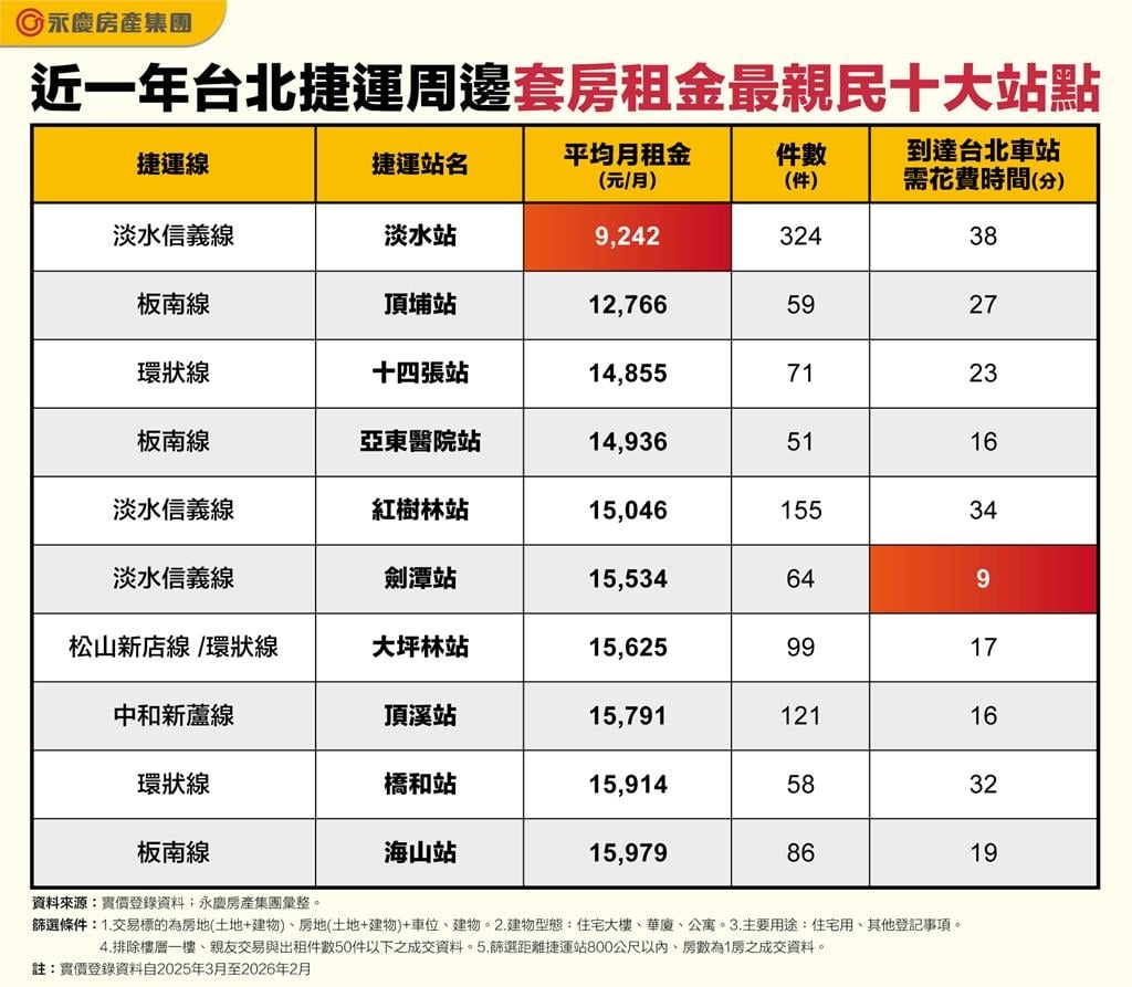 北漂族救星來了!台北最便宜捷運套房站曝光