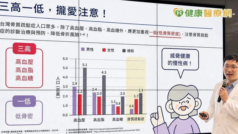 警惕「駝、矮、痛」恐是骨鬆前兆!醫教:保鈣護骨三步驟