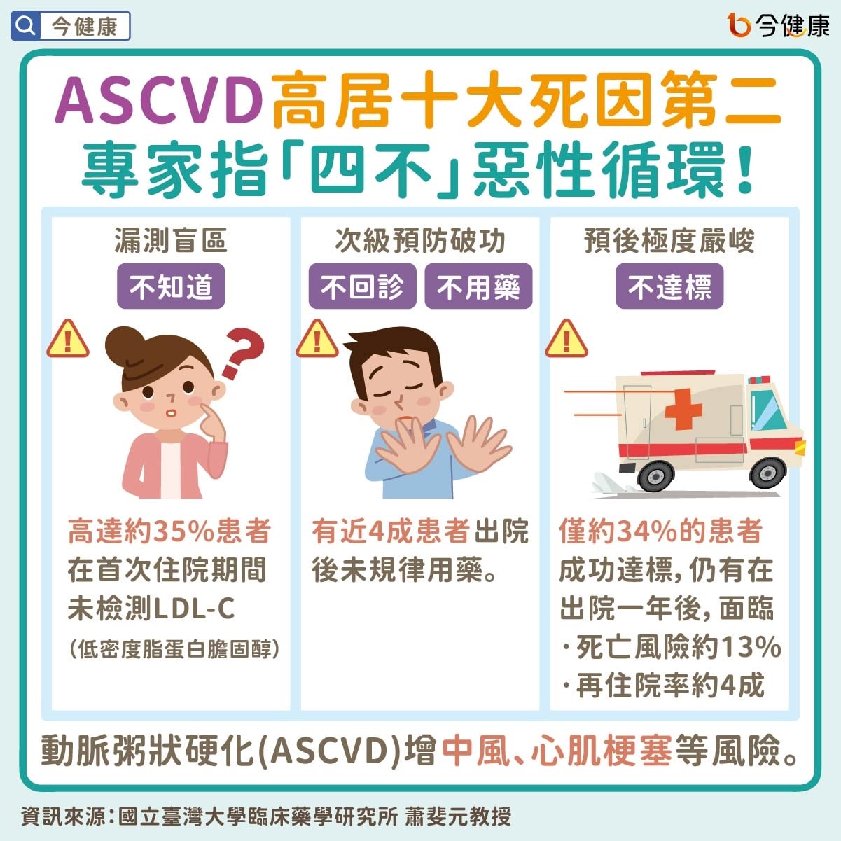 #ASCVD #健康存摺 #動脈粥狀硬化 #中風 #心肌梗塞