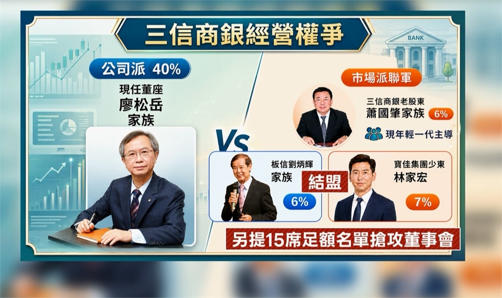 百年三信商銀爆改選內戰! 蕭家結盟板信、寶佳 逼宮公司派