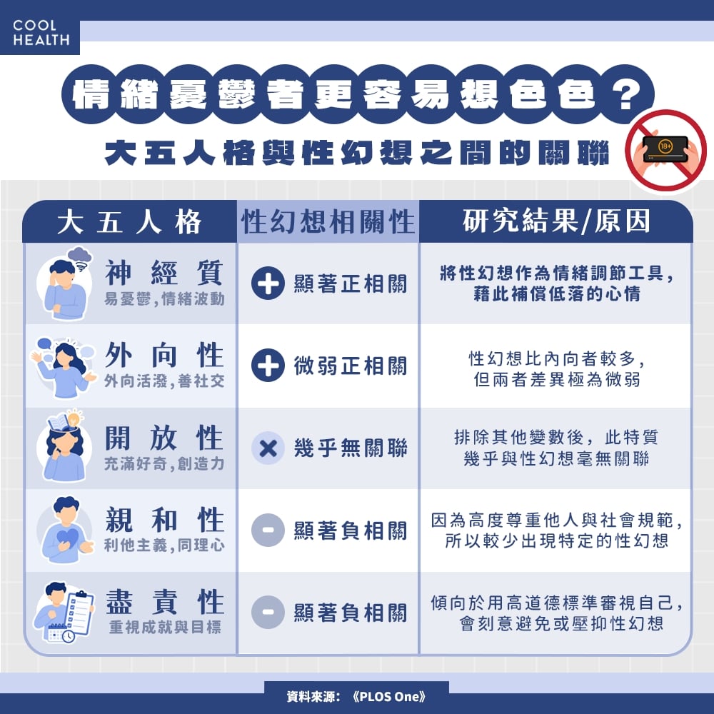 性幻想頻率和人格特質有關? 這兩類人竟最「清心寡慾」
